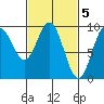 Port Alice tide chart for Sunday, March 5, 2023