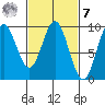 Port Alice tide chart for Tuesday, March 7, 2023