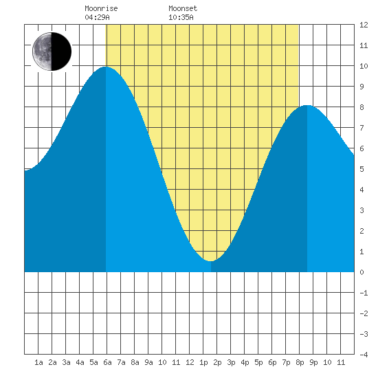 Port Alice tide chart for Thursday, April 13, 2023