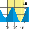 Port Alice tide chart for Sunday, April 16, 2023