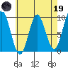 Port Alice tide chart for Wednesday, April 19, 2023