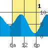 Port Alice tide chart for Saturday, April 1, 2023