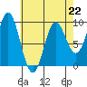 Port Alice tide chart for Saturday, April 22, 2023
