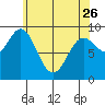 Port Alice tide chart for Wednesday, April 26, 2023