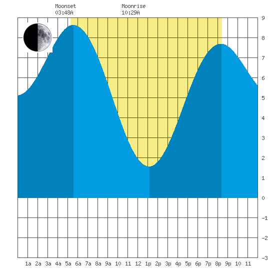 Port Alice tide chart for Thursday, April 27, 2023