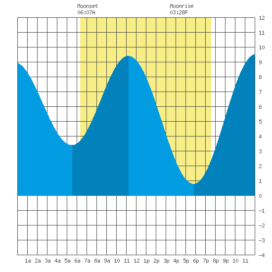 Port Alice tide chart for Sunday, April 2, 2023