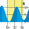 Port Alice tide chart for Thursday, April 6, 2023
