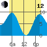 Port Alice tide chart for Friday, May 12, 2023