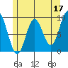 Port Alice tide chart for Wednesday, May 17, 2023