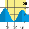 Port Alice tide chart for Thursday, May 25, 2023