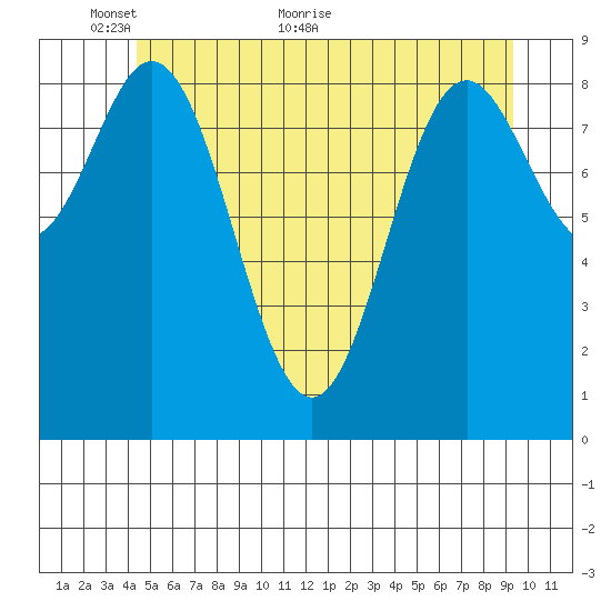 Port Alice tide chart for Friday, May 26, 2023