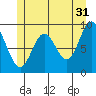 Port Alice tide chart for Wednesday, May 31, 2023