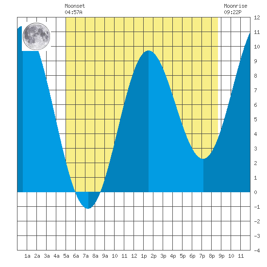 Port Alice tide chart for Friday, May 5, 2023