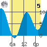 Port Alice tide chart for Friday, May 5, 2023