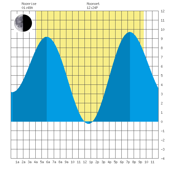 Port Alice tide chart for Saturday, June 10, 2023