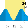 Port Alice tide chart for Saturday, June 24, 2023