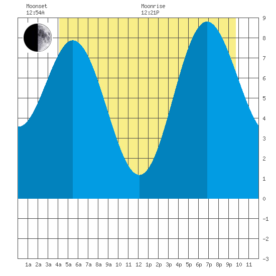 Port Alice tide chart for Sunday, June 25, 2023