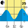 Port Alice tide chart for Sunday, June 25, 2023