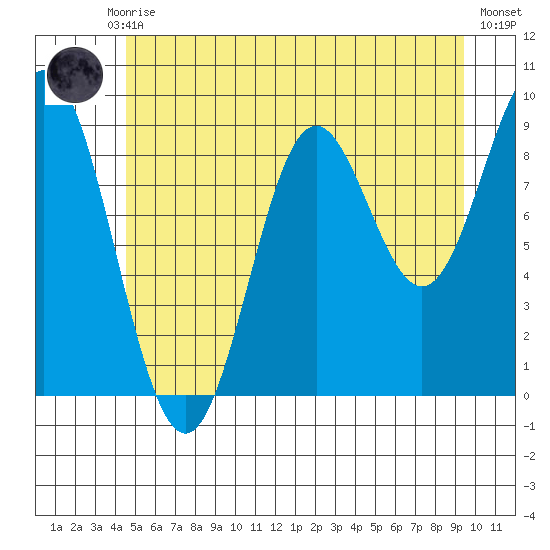 Port Alice tide chart for Monday, July 17, 2023