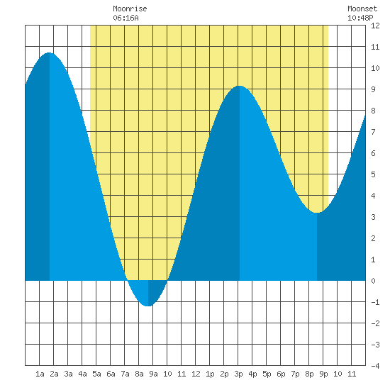 Port Alice tide chart for Wednesday, July 19, 2023