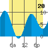 Port Alice tide chart for Thursday, July 20, 2023