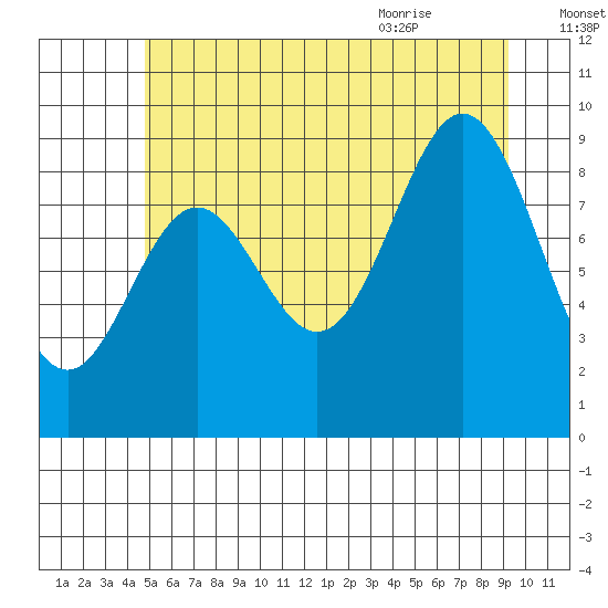 Port Alice tide chart for Wednesday, July 26, 2023