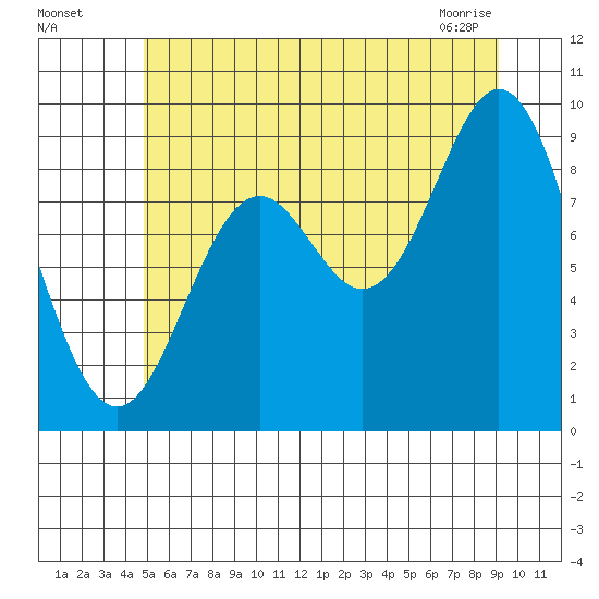 Port Alice tide chart for Friday, July 28, 2023