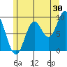 Port Alice tide chart for Sunday, July 30, 2023