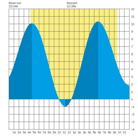 Port Alice tide chart for Saturday, July 8, 2023