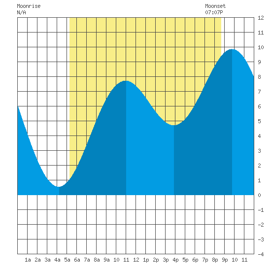 Port Alice tide chart for Friday, August 11, 2023