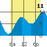Port Alice tide chart for Friday, August 11, 2023