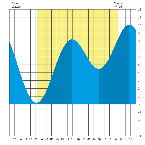 Port Alice tide chart for Saturday, August 12, 2023