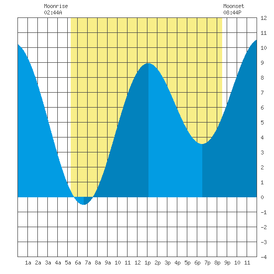 Port Alice tide chart for Monday, August 14, 2023