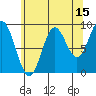 Port Alice tide chart for Tuesday, August 15, 2023