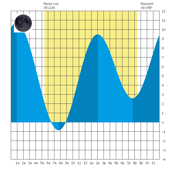 Port Alice tide chart for Wednesday, August 16, 2023