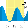 Port Alice tide chart for Thursday, August 17, 2023