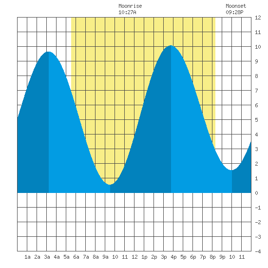 Port Alice tide chart for Sunday, August 20, 2023