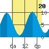 Port Alice tide chart for Sunday, August 20, 2023