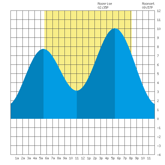 Port Alice tide chart for Wednesday, August 23, 2023