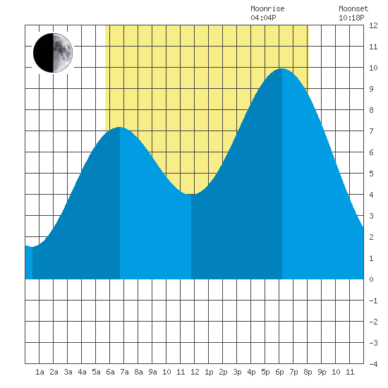 Port Alice tide chart for Thursday, August 24, 2023