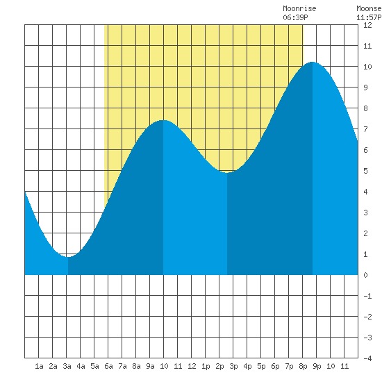 Port Alice tide chart for Saturday, August 26, 2023