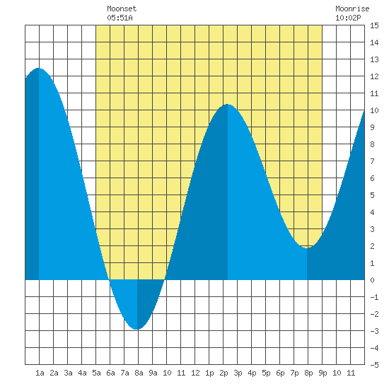 Port Alice tide chart for Wednesday, August 2, 2023