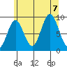 Port Alice tide chart for Monday, August 7, 2023