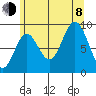 Port Alice tide chart for Tuesday, August 8, 2023