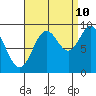 Port Alice tide chart for Sunday, September 10, 2023