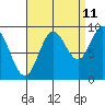 Port Alice tide chart for Monday, September 11, 2023