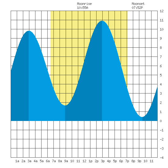 Port Alice tide chart for Monday, September 18, 2023