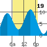 Port Alice tide chart for Tuesday, September 19, 2023