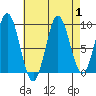 Port Alice tide chart for Friday, September 1, 2023