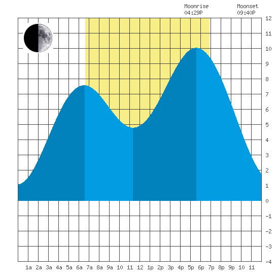 Port Alice tide chart for Friday, September 22, 2023